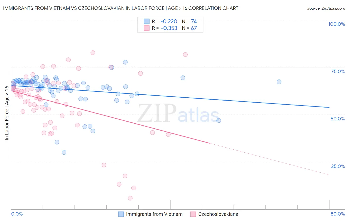 Immigrants from Vietnam vs Czechoslovakian In Labor Force | Age > 16