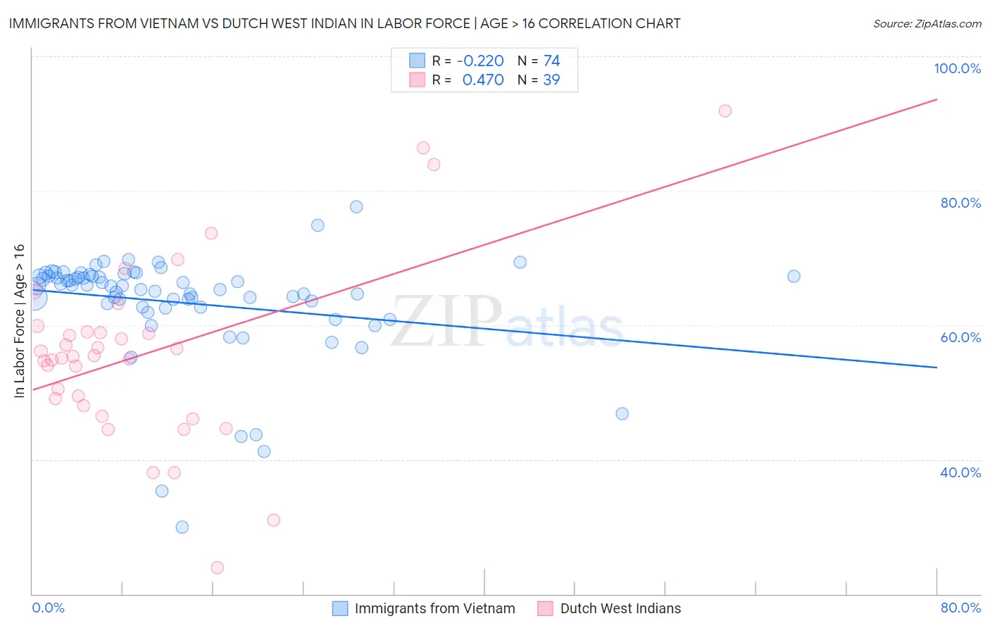 Immigrants from Vietnam vs Dutch West Indian In Labor Force | Age > 16