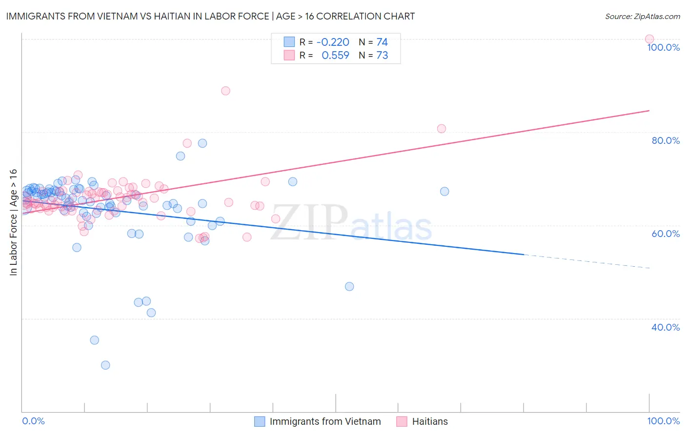 Immigrants from Vietnam vs Haitian In Labor Force | Age > 16