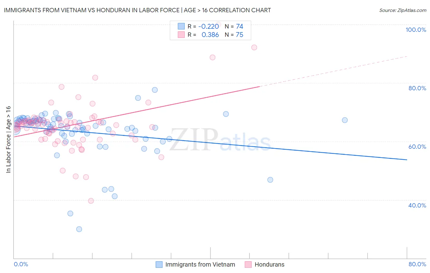 Immigrants from Vietnam vs Honduran In Labor Force | Age > 16