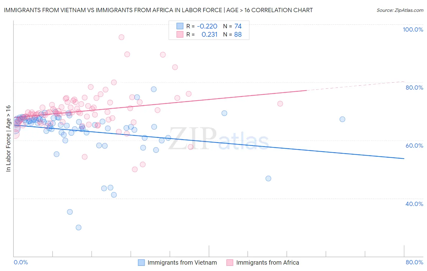 Immigrants from Vietnam vs Immigrants from Africa In Labor Force | Age > 16