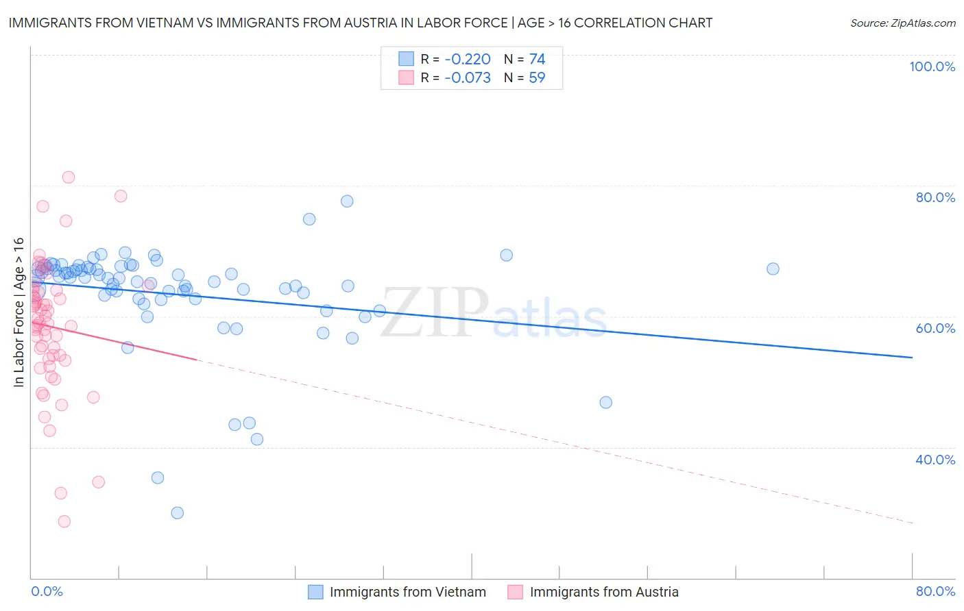 Immigrants from Vietnam vs Immigrants from Austria In Labor Force | Age > 16