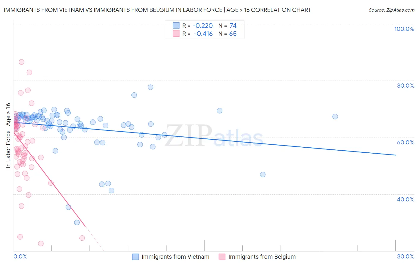 Immigrants from Vietnam vs Immigrants from Belgium In Labor Force | Age > 16