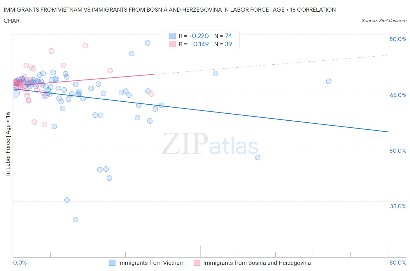 Immigrants from Vietnam vs Immigrants from Bosnia and Herzegovina In Labor Force | Age > 16