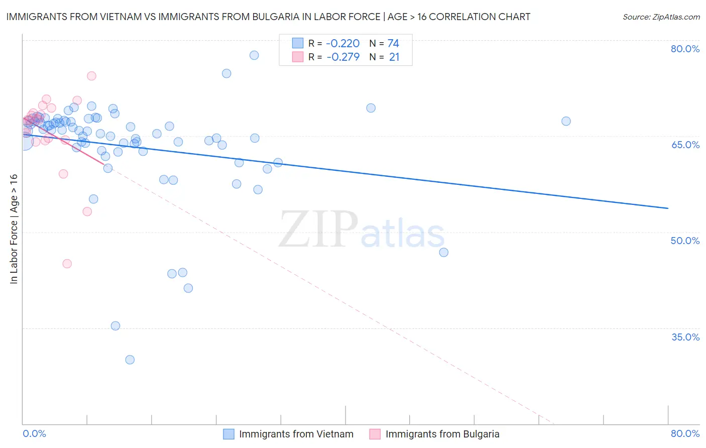 Immigrants from Vietnam vs Immigrants from Bulgaria In Labor Force | Age > 16