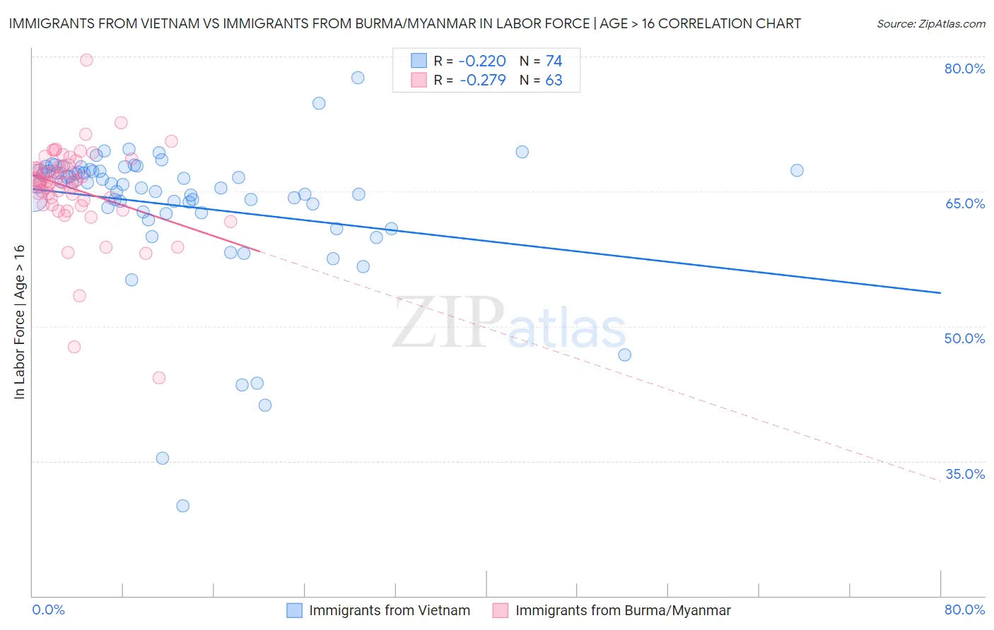 Immigrants from Vietnam vs Immigrants from Burma/Myanmar In Labor Force | Age > 16