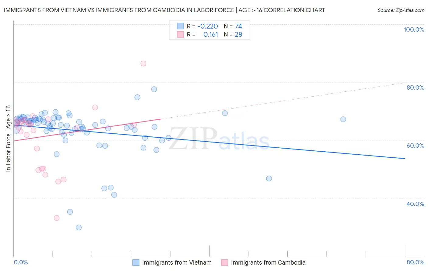 Immigrants from Vietnam vs Immigrants from Cambodia In Labor Force | Age > 16