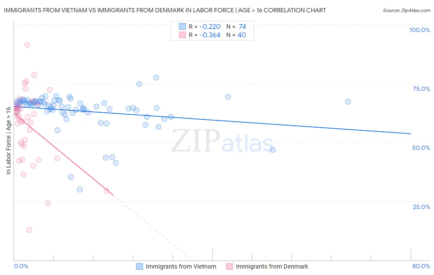 Immigrants from Vietnam vs Immigrants from Denmark In Labor Force | Age > 16