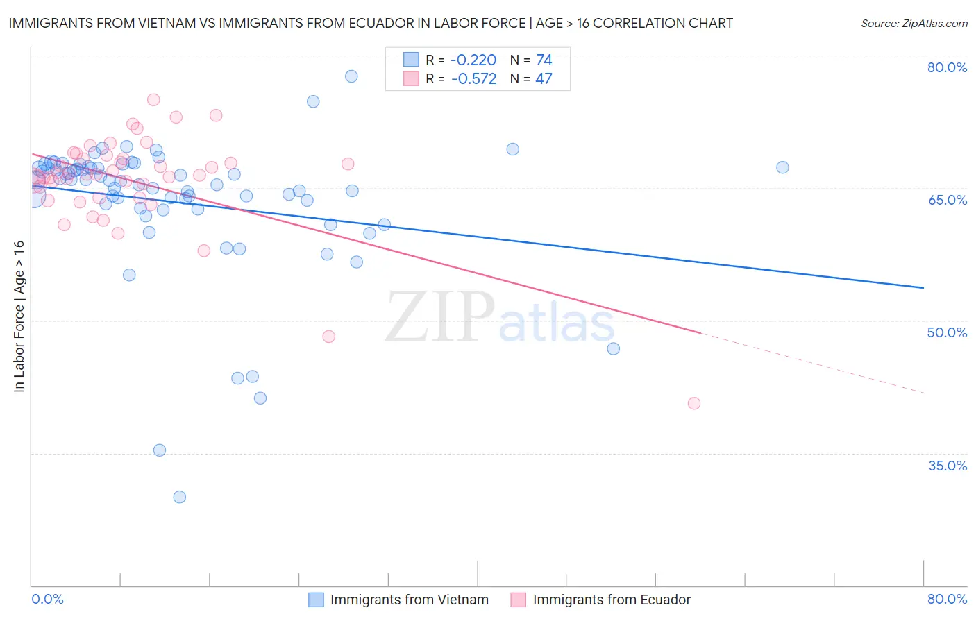 Immigrants from Vietnam vs Immigrants from Ecuador In Labor Force | Age > 16