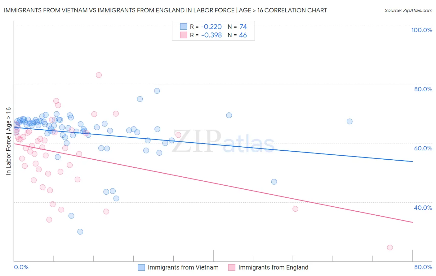 Immigrants from Vietnam vs Immigrants from England In Labor Force | Age > 16