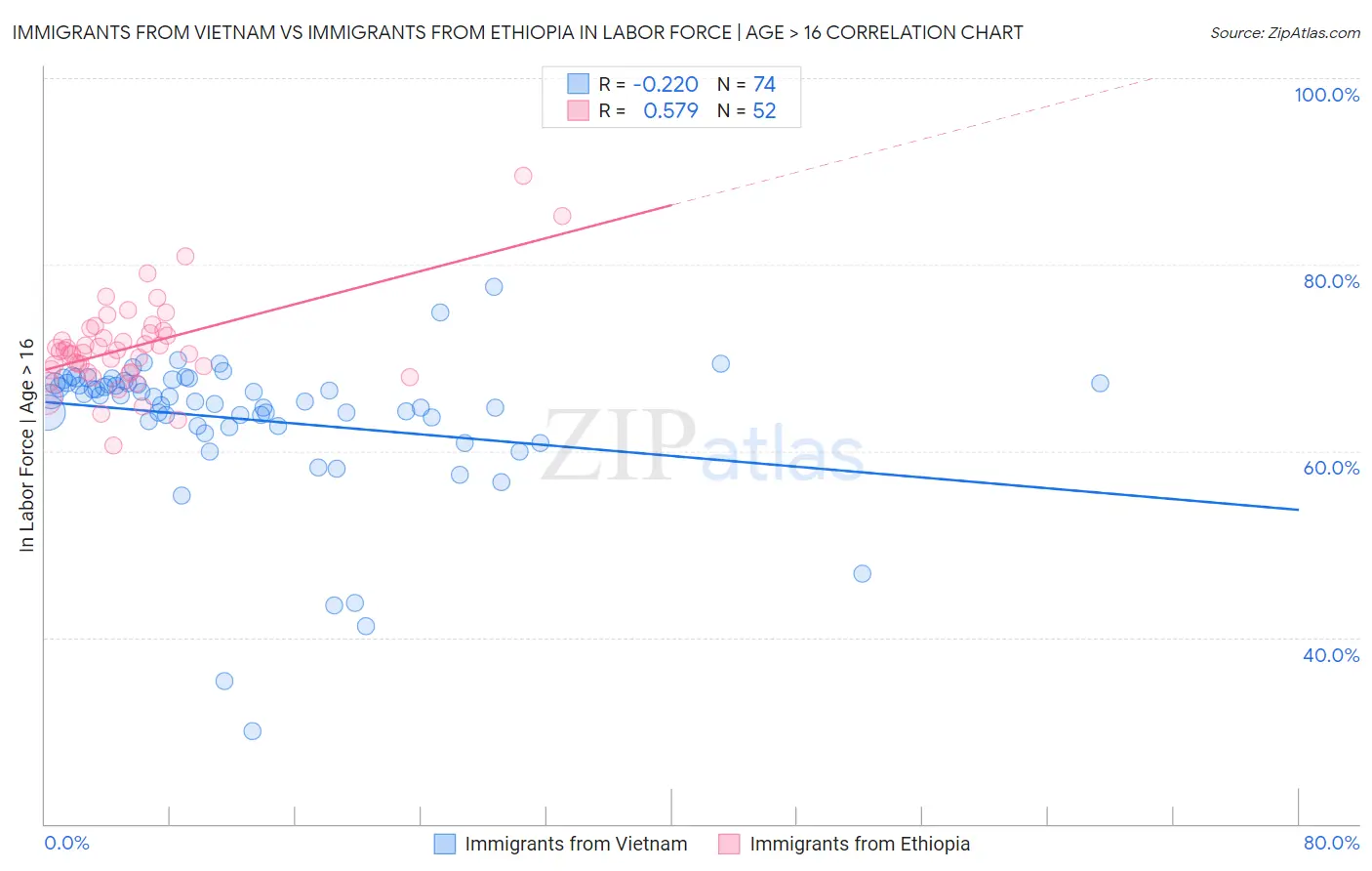 Immigrants from Vietnam vs Immigrants from Ethiopia In Labor Force | Age > 16