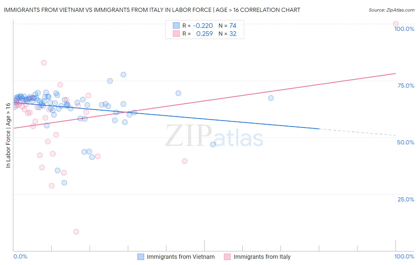 Immigrants from Vietnam vs Immigrants from Italy In Labor Force | Age > 16