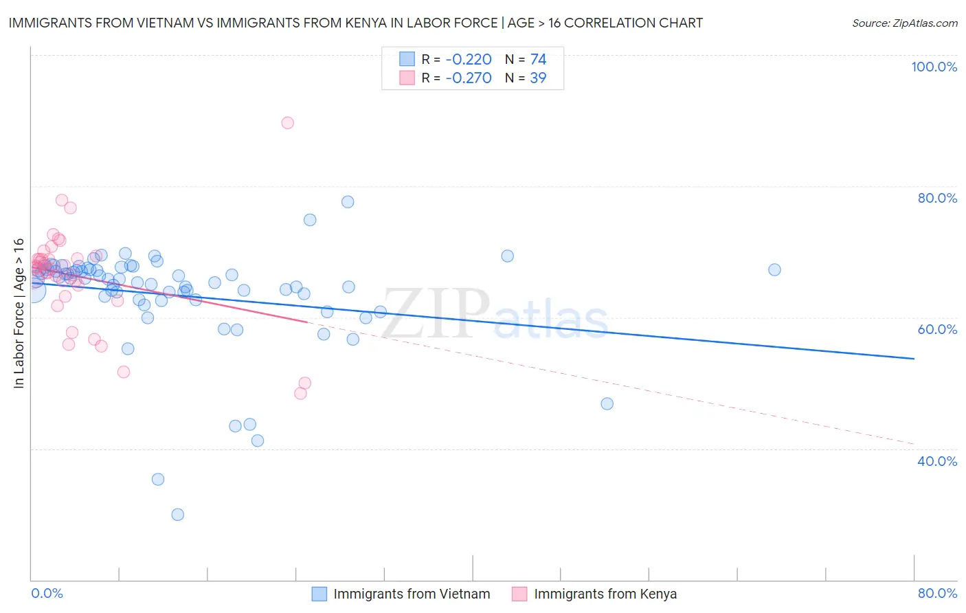 Immigrants from Vietnam vs Immigrants from Kenya In Labor Force | Age > 16