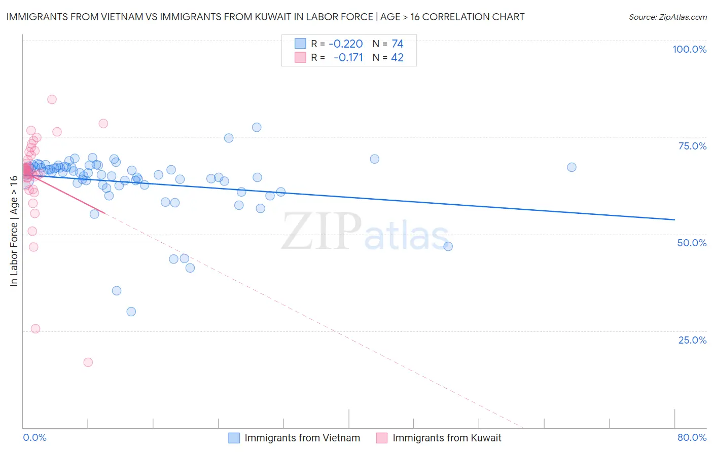 Immigrants from Vietnam vs Immigrants from Kuwait In Labor Force | Age > 16