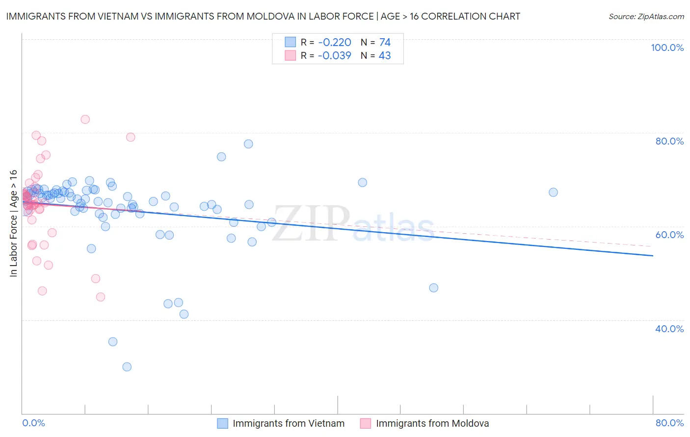 Immigrants from Vietnam vs Immigrants from Moldova In Labor Force | Age > 16