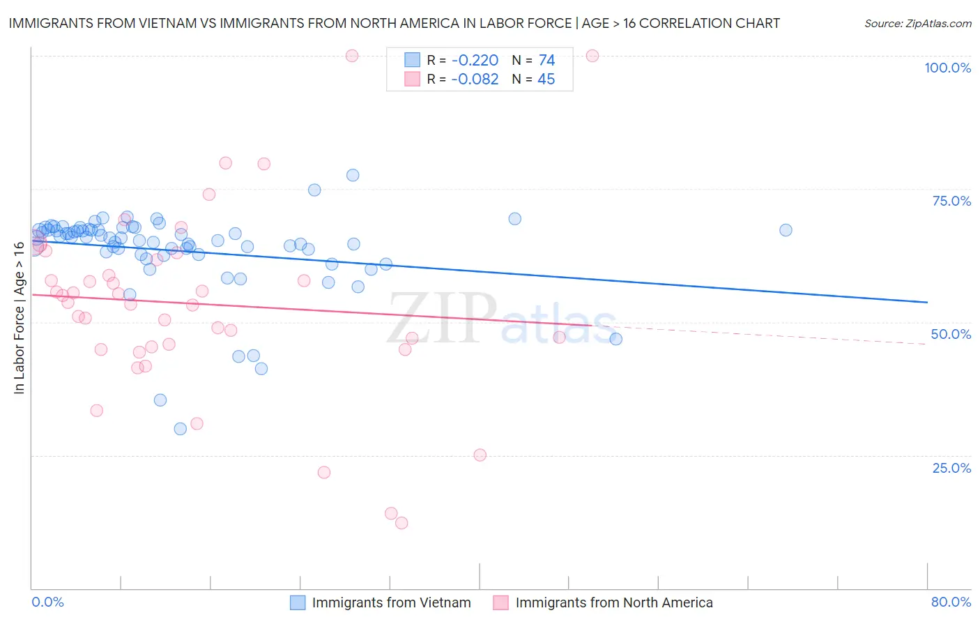 Immigrants from Vietnam vs Immigrants from North America In Labor Force | Age > 16