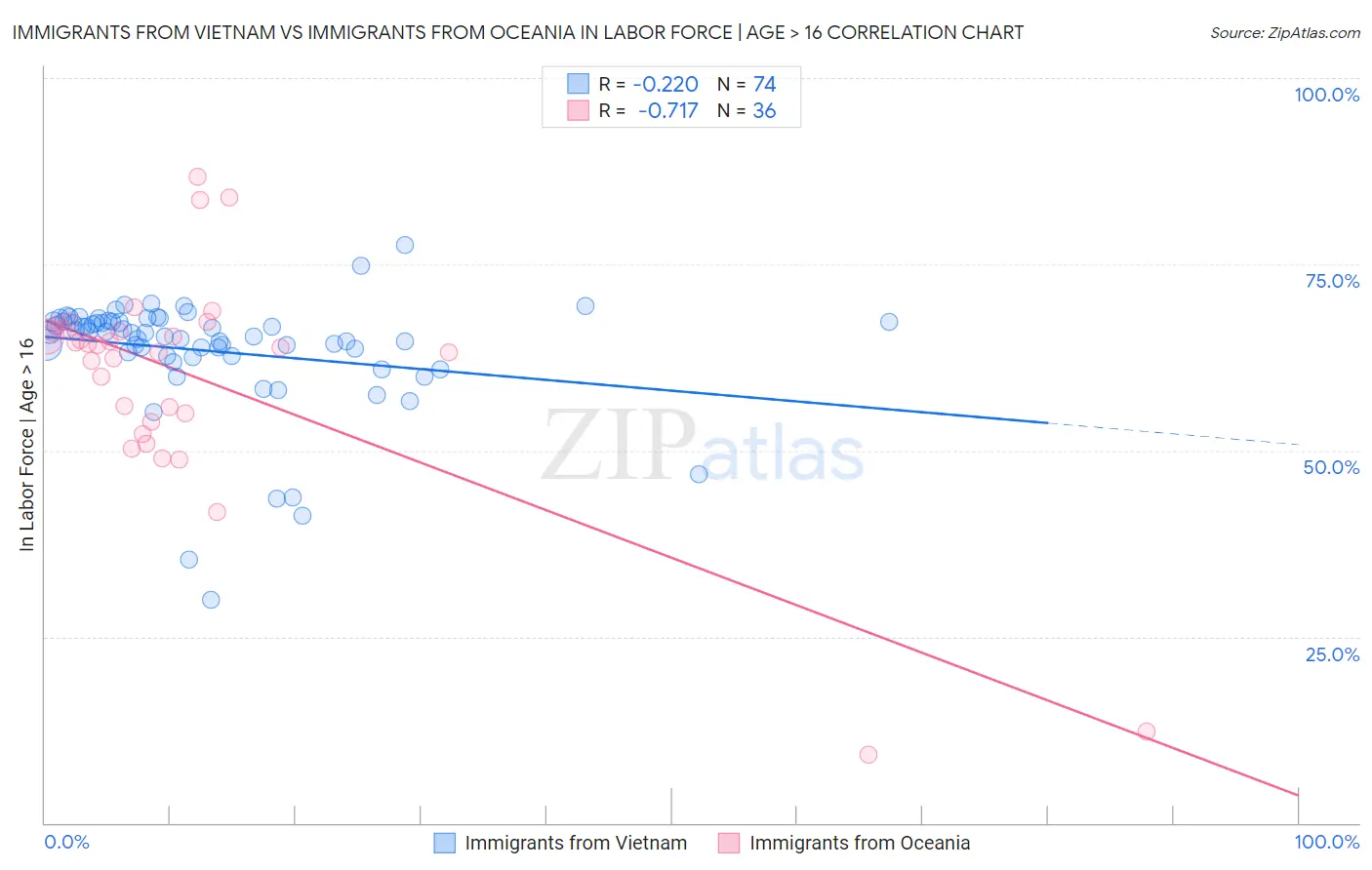 Immigrants from Vietnam vs Immigrants from Oceania In Labor Force | Age > 16