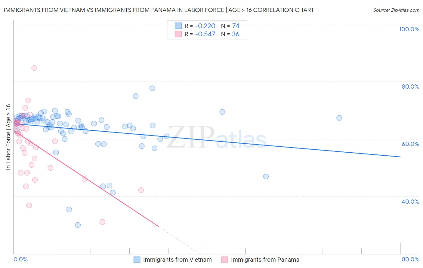 Immigrants from Vietnam vs Immigrants from Panama In Labor Force | Age > 16