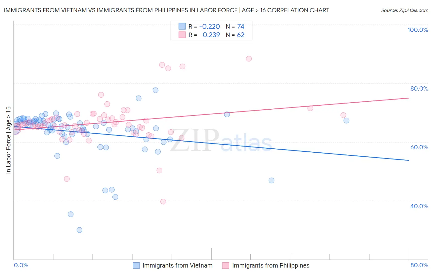 Immigrants from Vietnam vs Immigrants from Philippines In Labor Force | Age > 16