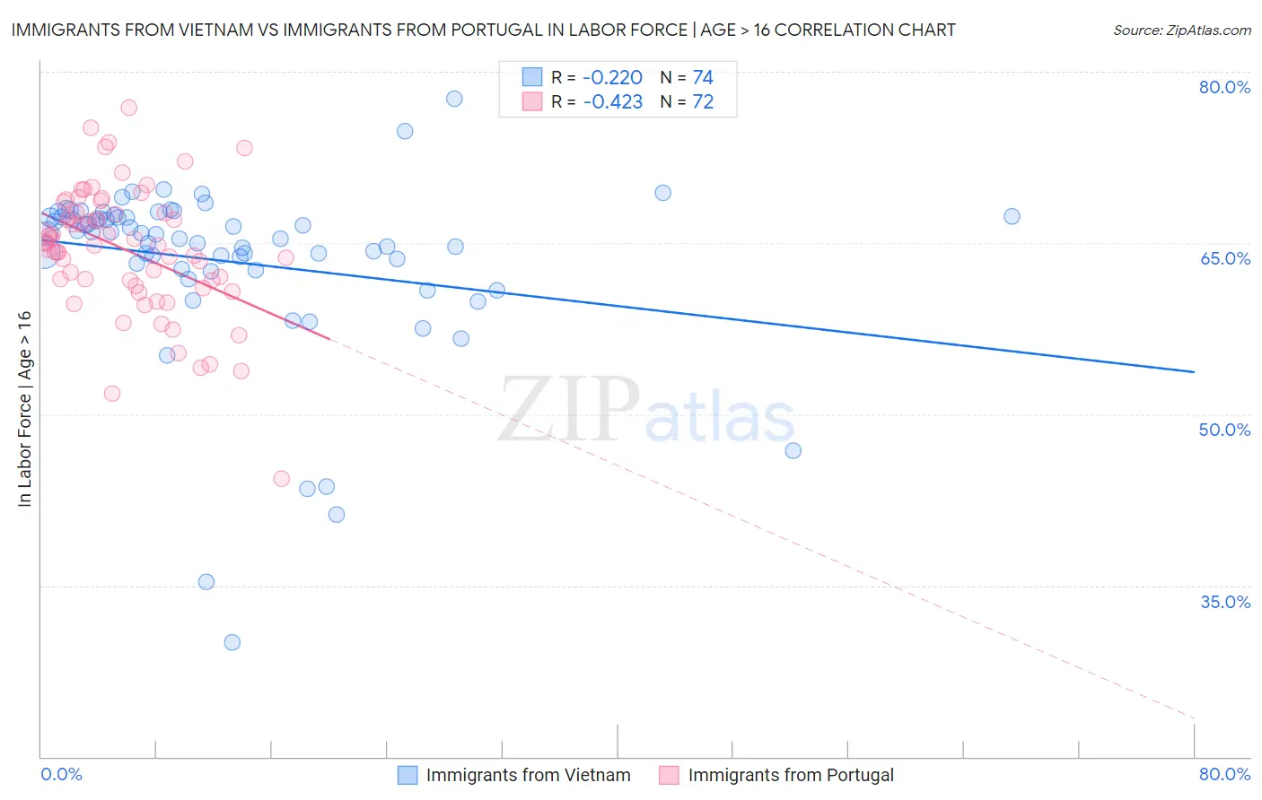 Immigrants from Vietnam vs Immigrants from Portugal In Labor Force | Age > 16