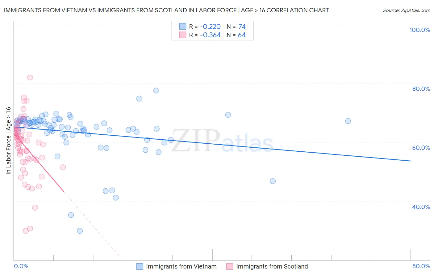 Immigrants from Vietnam vs Immigrants from Scotland In Labor Force | Age > 16