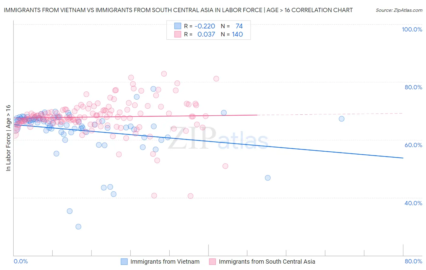 Immigrants from Vietnam vs Immigrants from South Central Asia In Labor Force | Age > 16