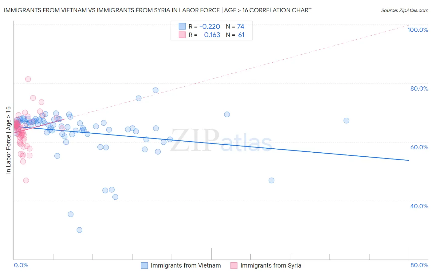 Immigrants from Vietnam vs Immigrants from Syria In Labor Force | Age > 16