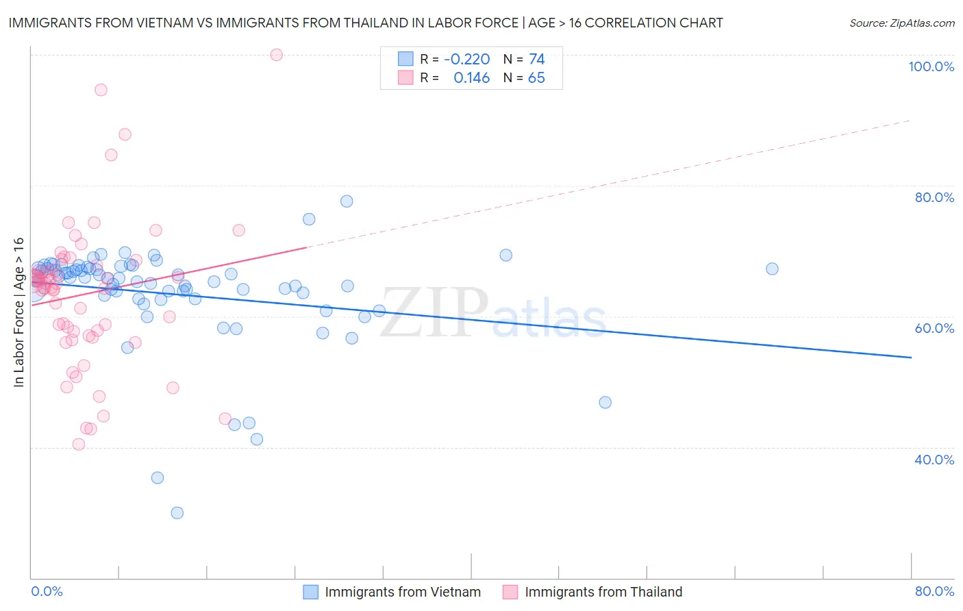 Immigrants from Vietnam vs Immigrants from Thailand In Labor Force | Age > 16