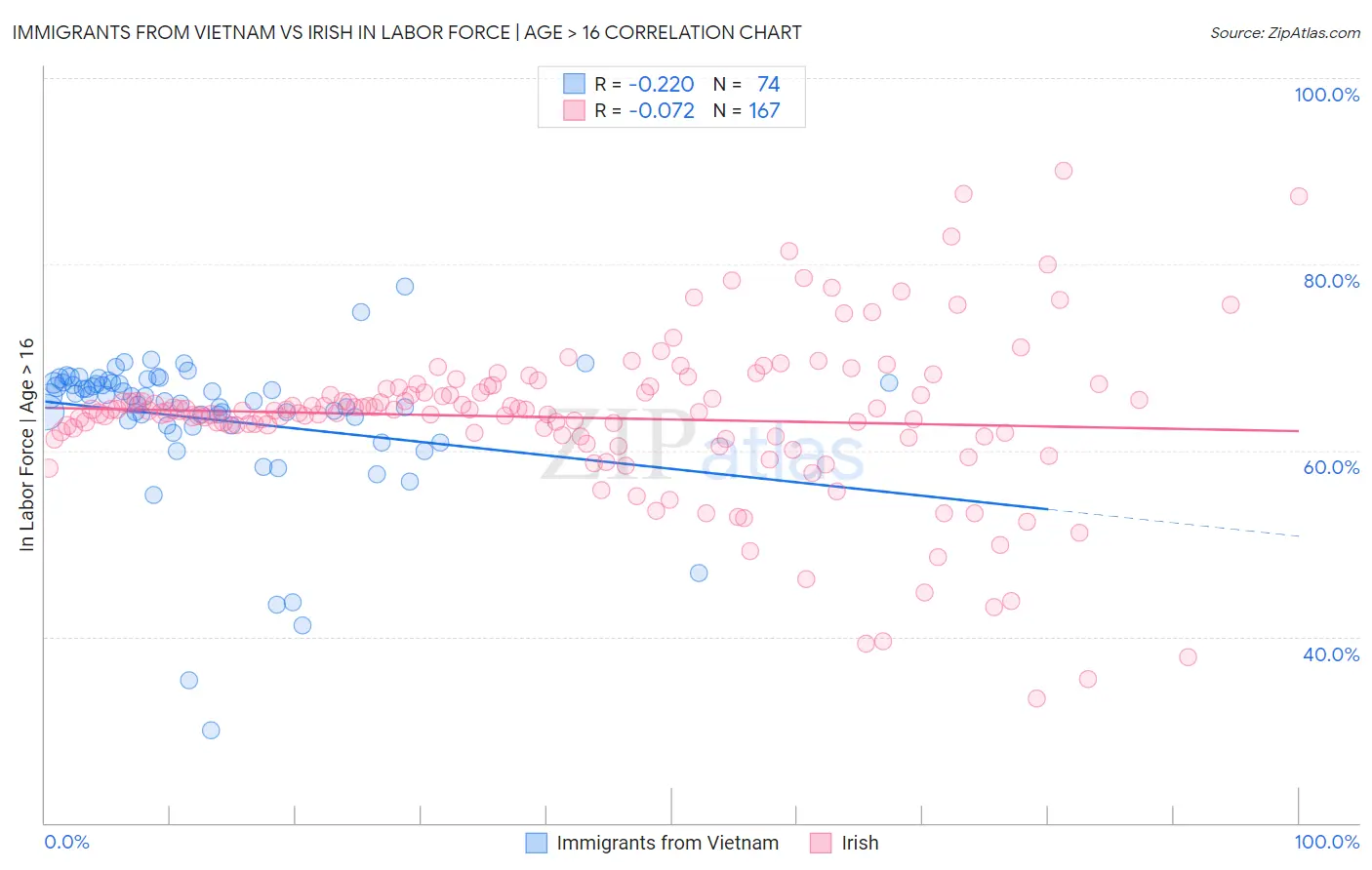 Immigrants from Vietnam vs Irish In Labor Force | Age > 16