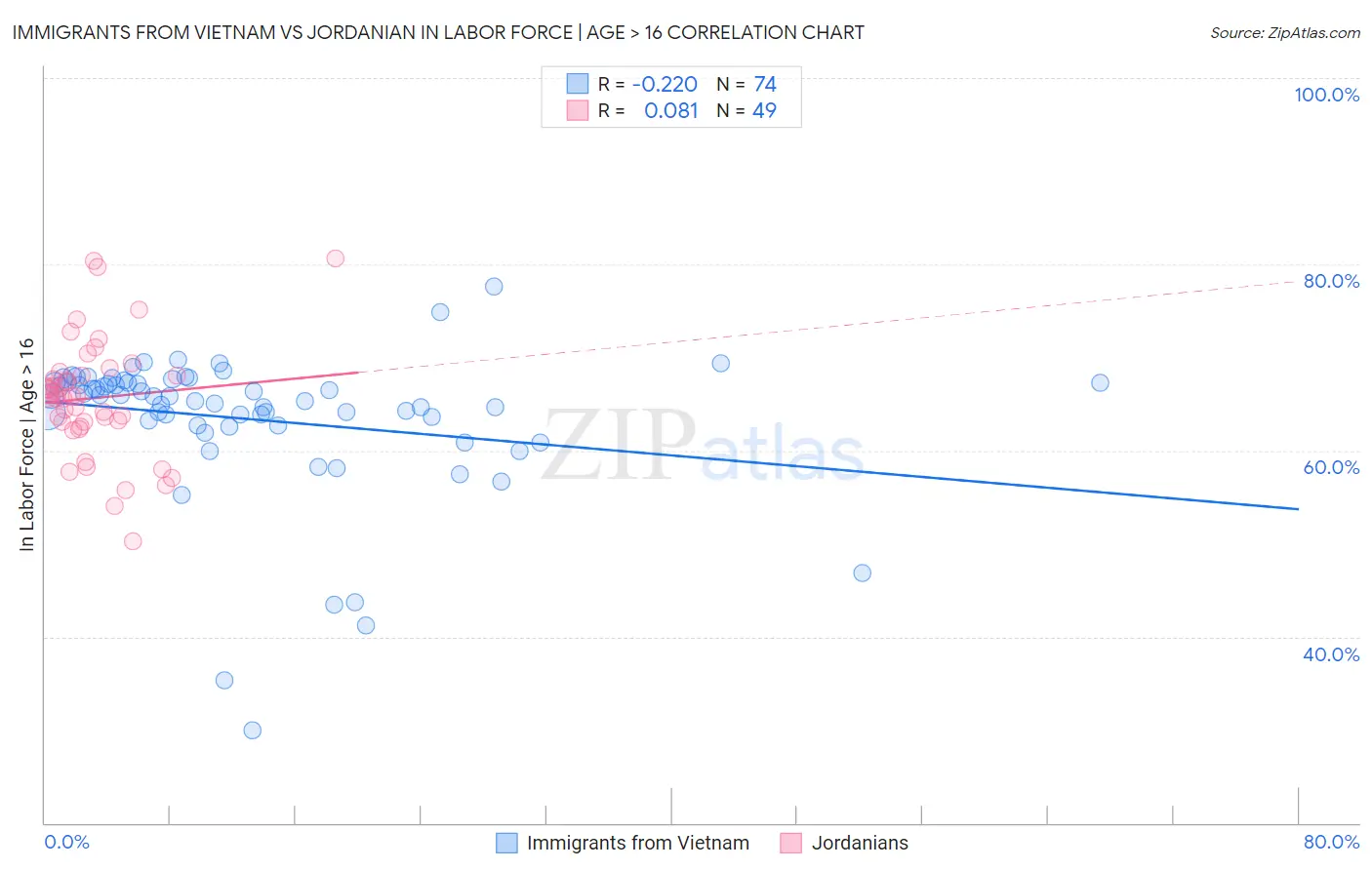 Immigrants from Vietnam vs Jordanian In Labor Force | Age > 16