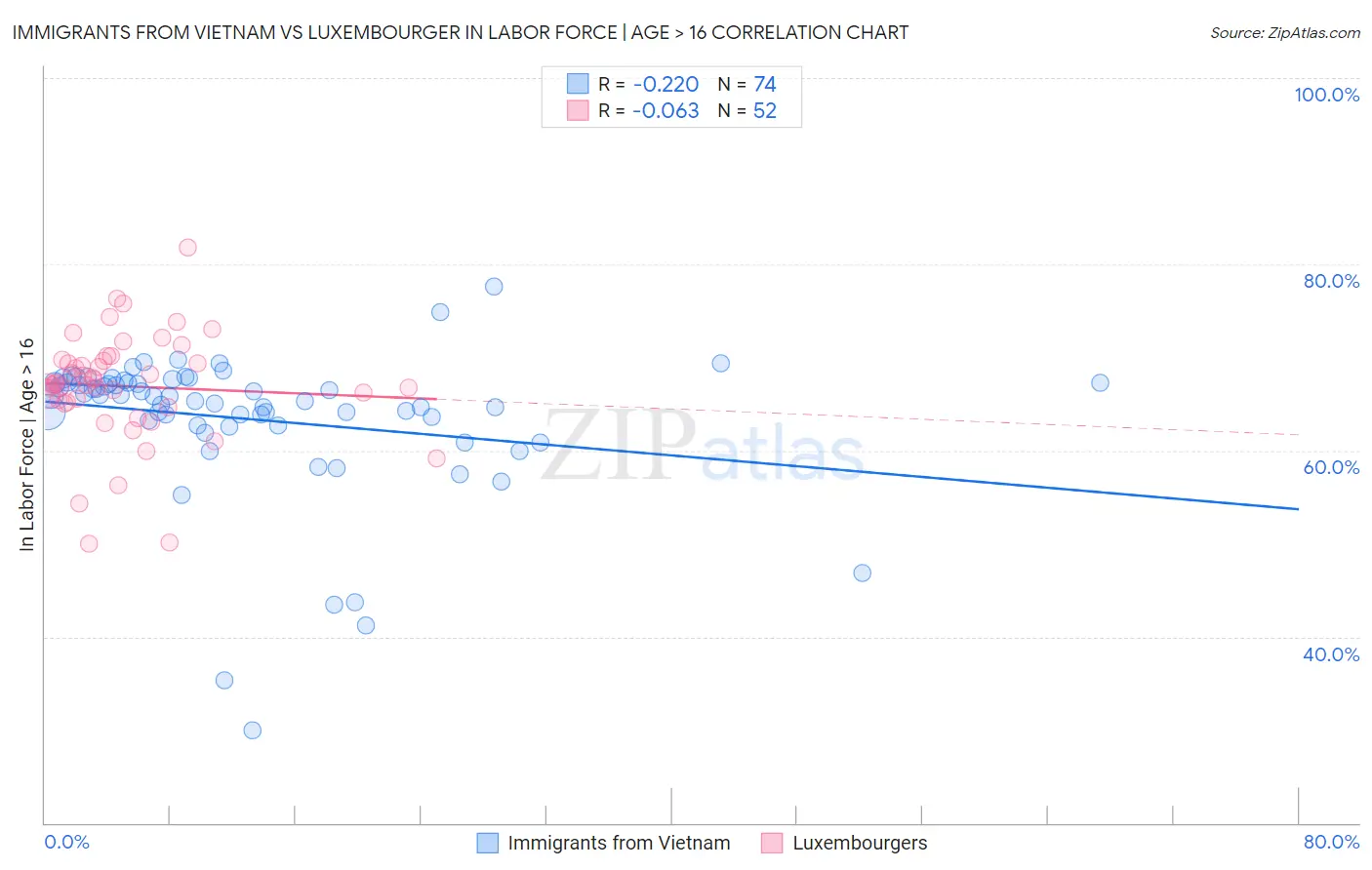 Immigrants from Vietnam vs Luxembourger In Labor Force | Age > 16