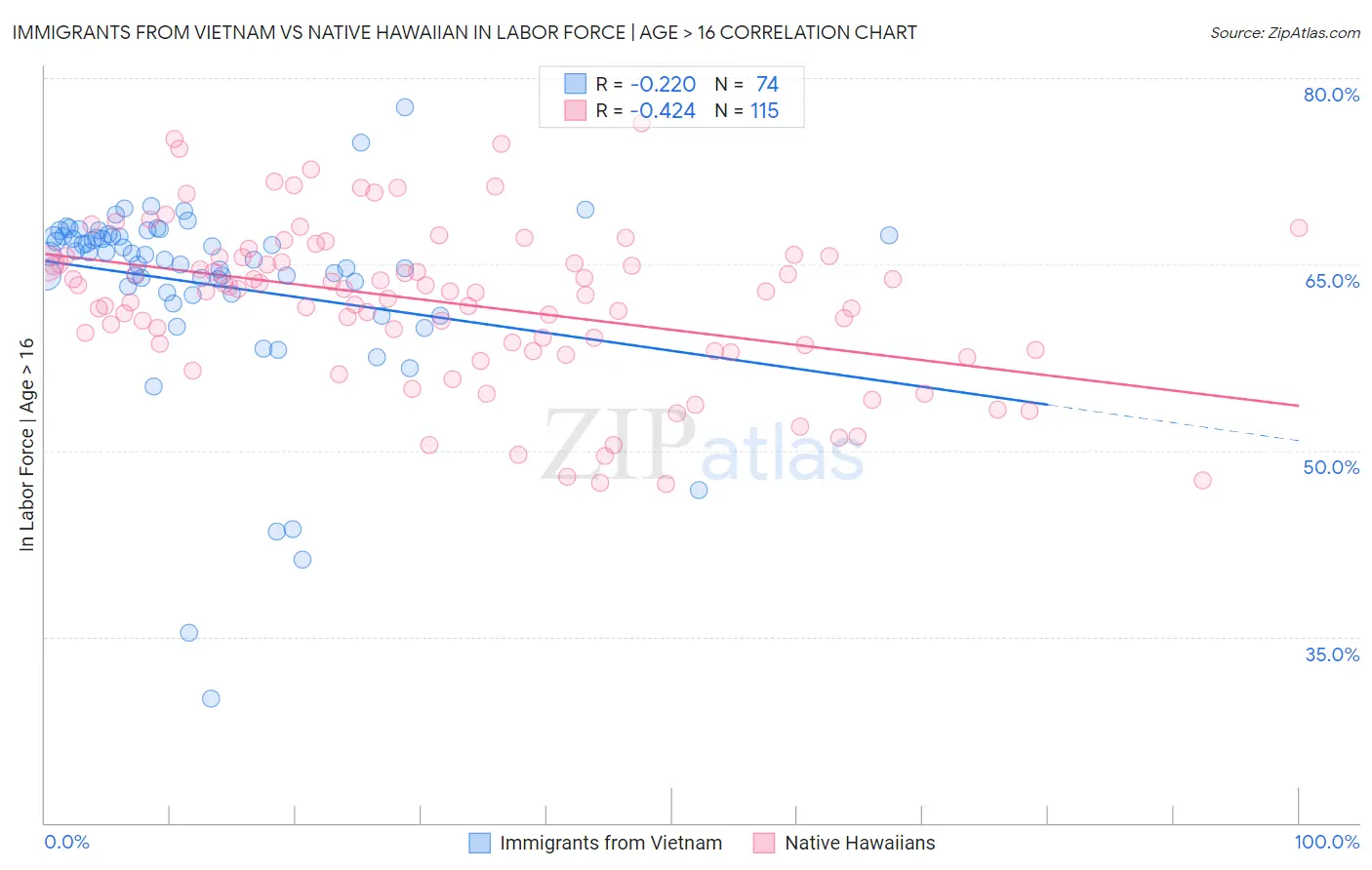 Immigrants from Vietnam vs Native Hawaiian In Labor Force | Age > 16