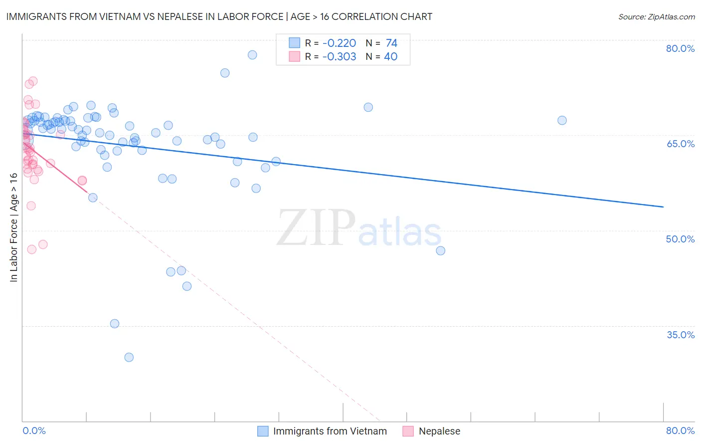 Immigrants from Vietnam vs Nepalese In Labor Force | Age > 16