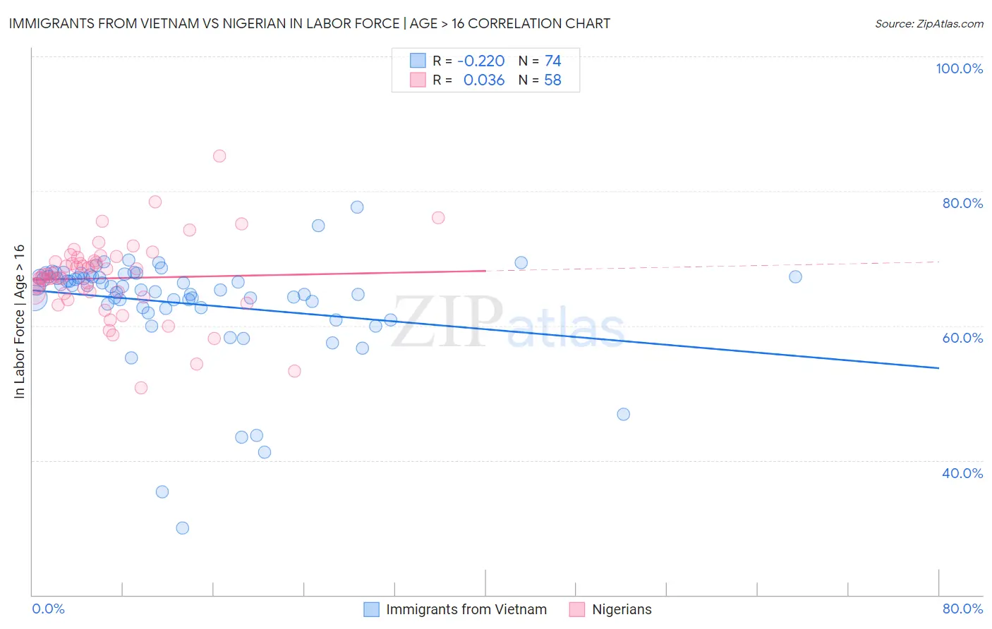 Immigrants from Vietnam vs Nigerian In Labor Force | Age > 16