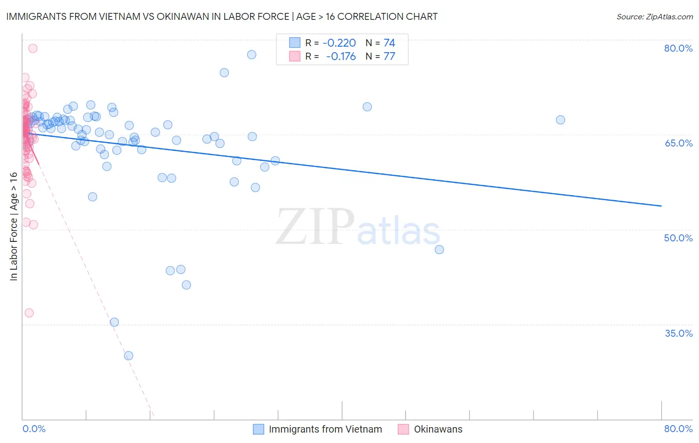 Immigrants from Vietnam vs Okinawan In Labor Force | Age > 16