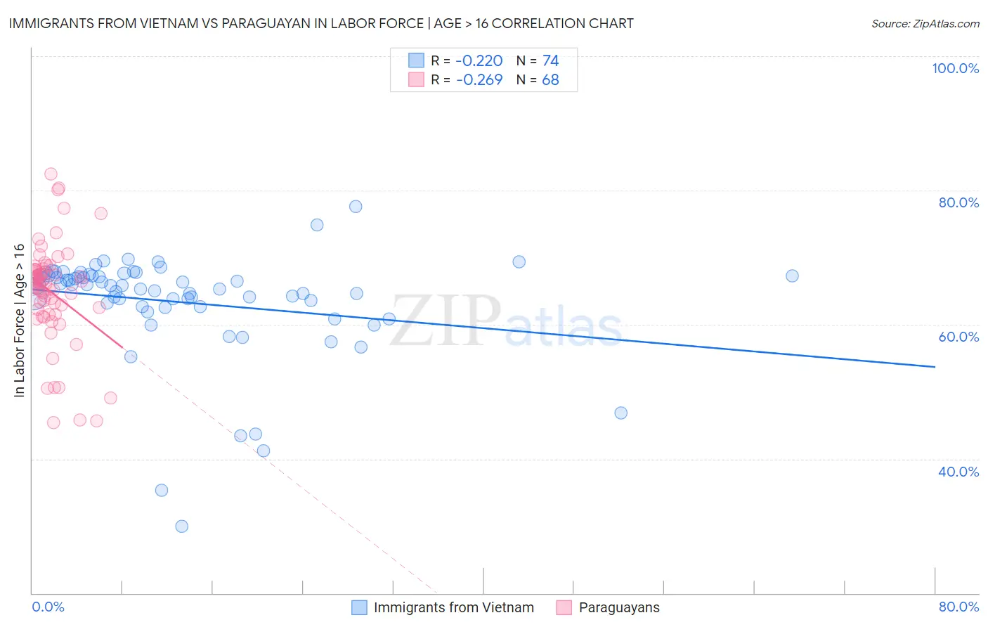 Immigrants from Vietnam vs Paraguayan In Labor Force | Age > 16