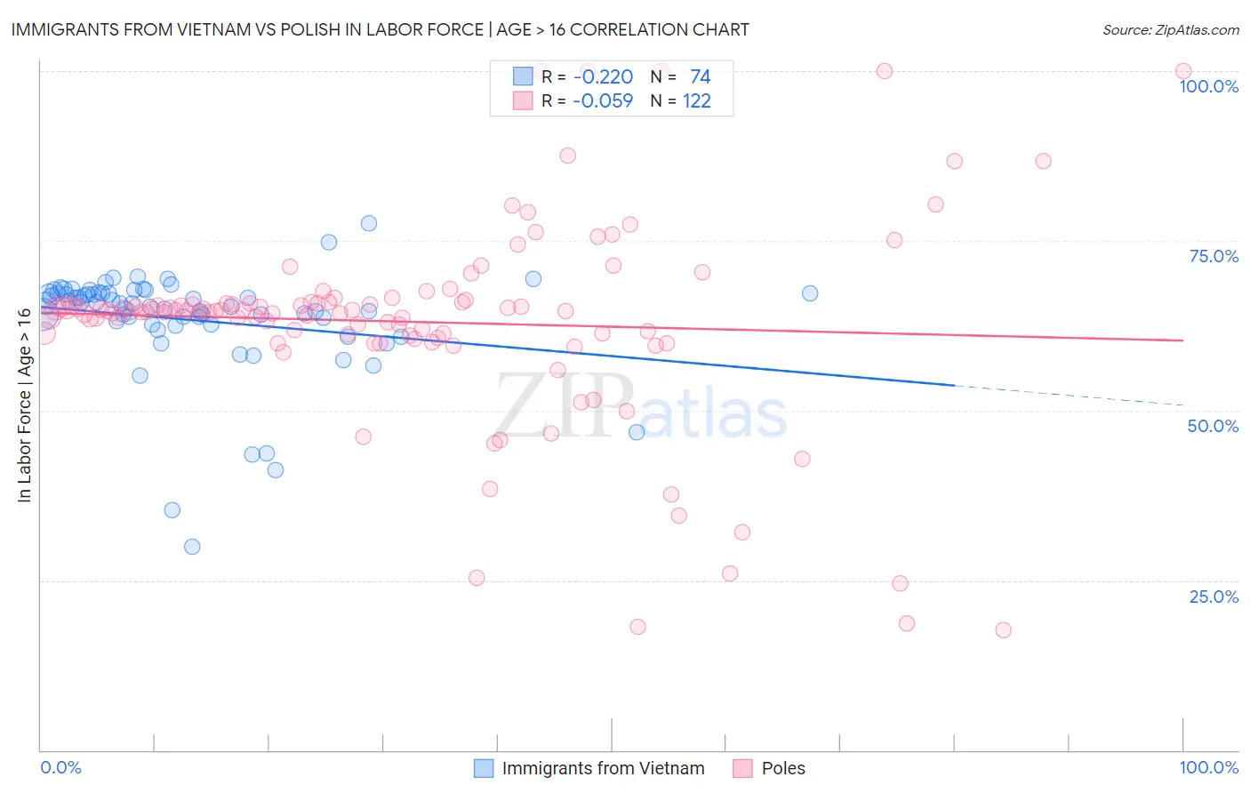 Immigrants from Vietnam vs Polish In Labor Force | Age > 16