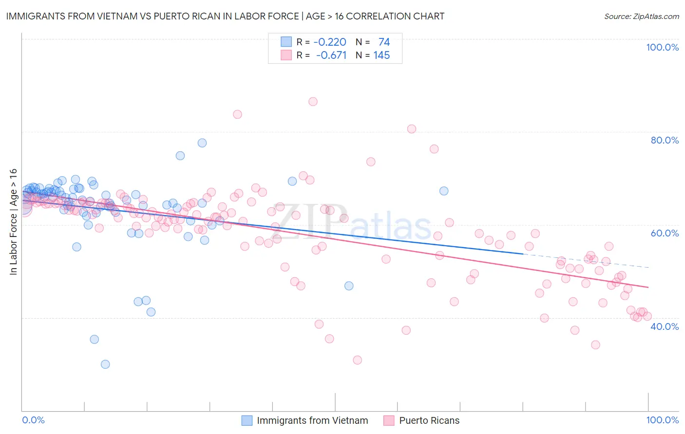 Immigrants from Vietnam vs Puerto Rican In Labor Force | Age > 16