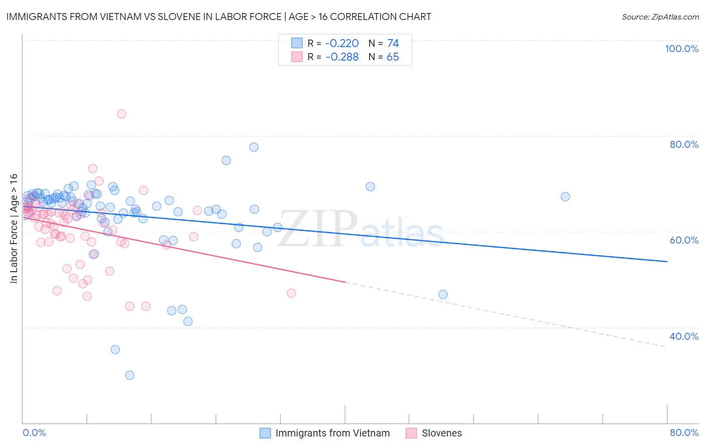 Immigrants from Vietnam vs Slovene In Labor Force | Age > 16