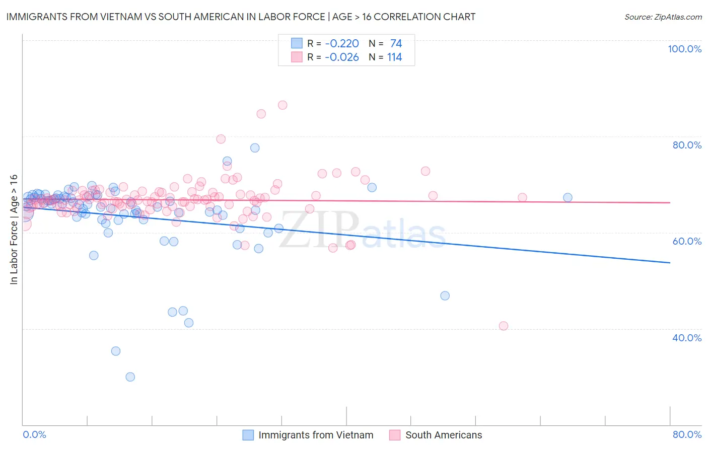 Immigrants from Vietnam vs South American In Labor Force | Age > 16