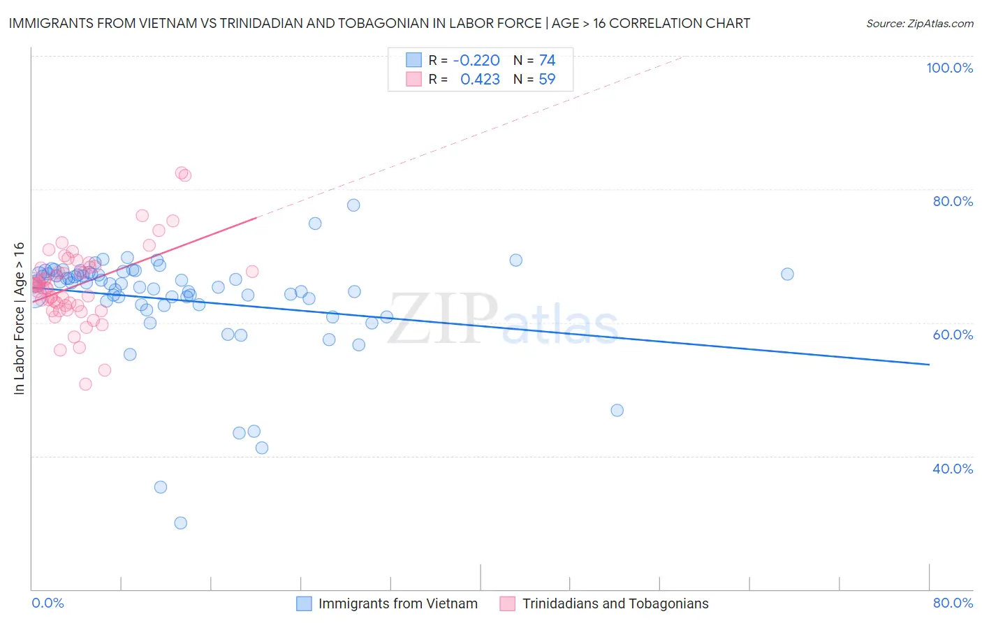 Immigrants from Vietnam vs Trinidadian and Tobagonian In Labor Force | Age > 16
