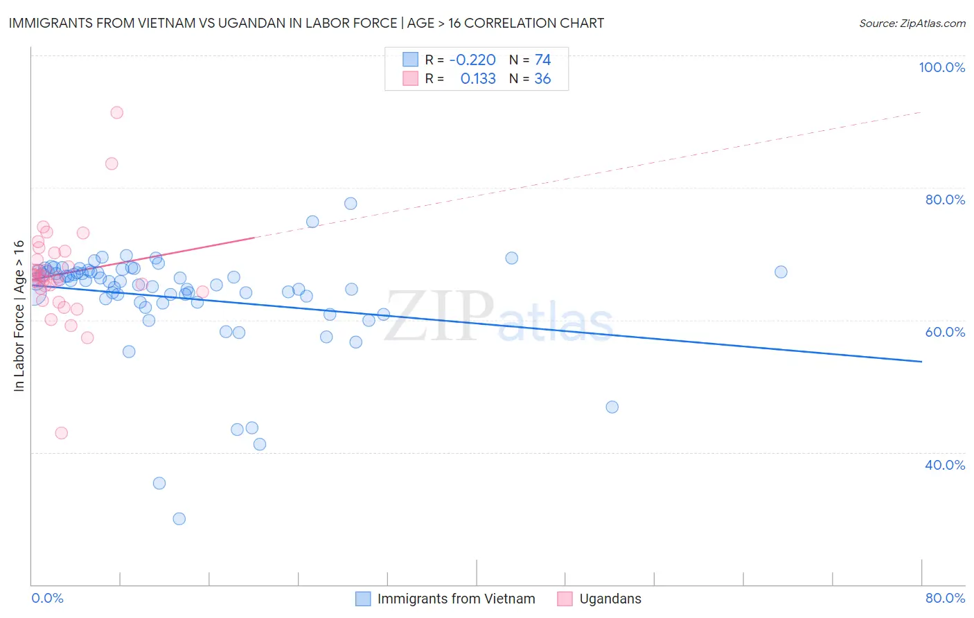 Immigrants from Vietnam vs Ugandan In Labor Force | Age > 16