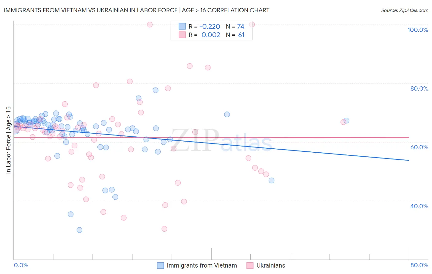 Immigrants from Vietnam vs Ukrainian In Labor Force | Age > 16