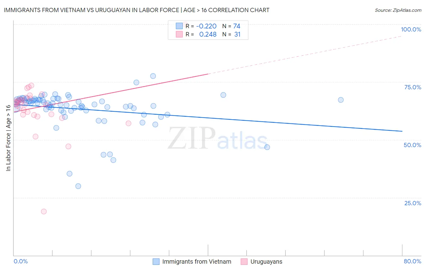 Immigrants from Vietnam vs Uruguayan In Labor Force | Age > 16