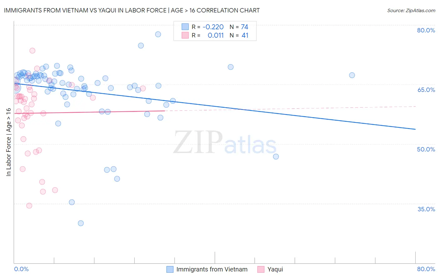 Immigrants from Vietnam vs Yaqui In Labor Force | Age > 16