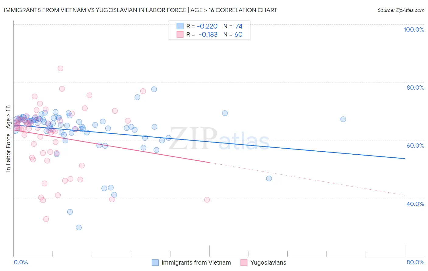 Immigrants from Vietnam vs Yugoslavian In Labor Force | Age > 16