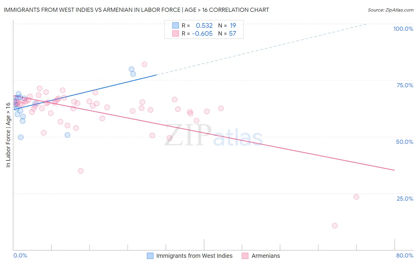 Immigrants from West Indies vs Armenian In Labor Force | Age > 16