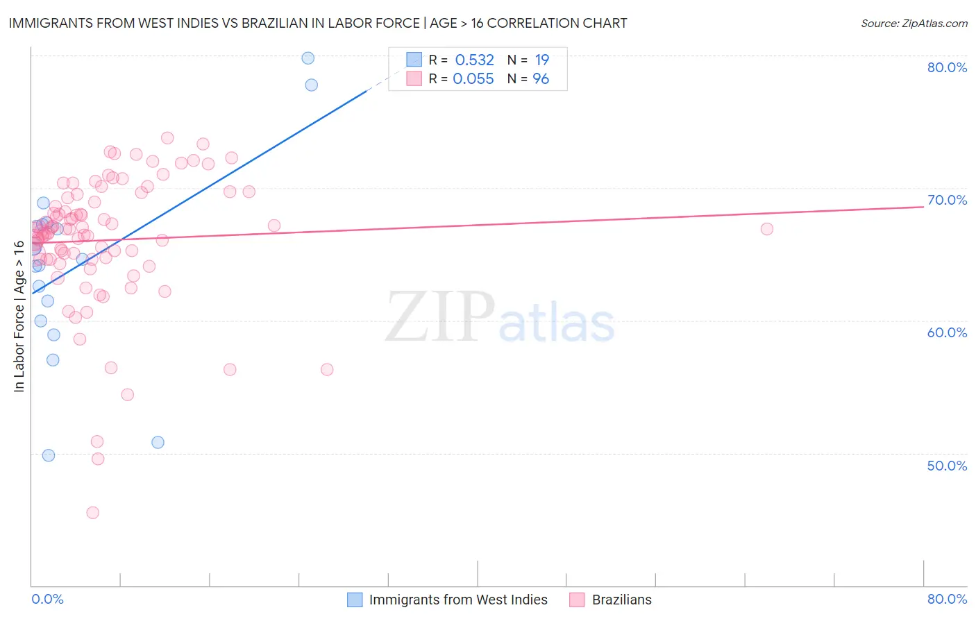 Immigrants from West Indies vs Brazilian In Labor Force | Age > 16