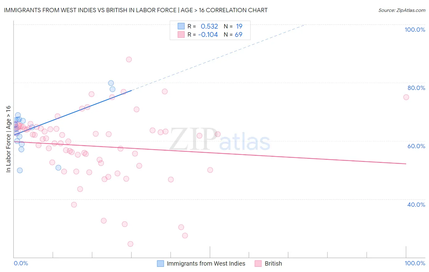 Immigrants from West Indies vs British In Labor Force | Age > 16