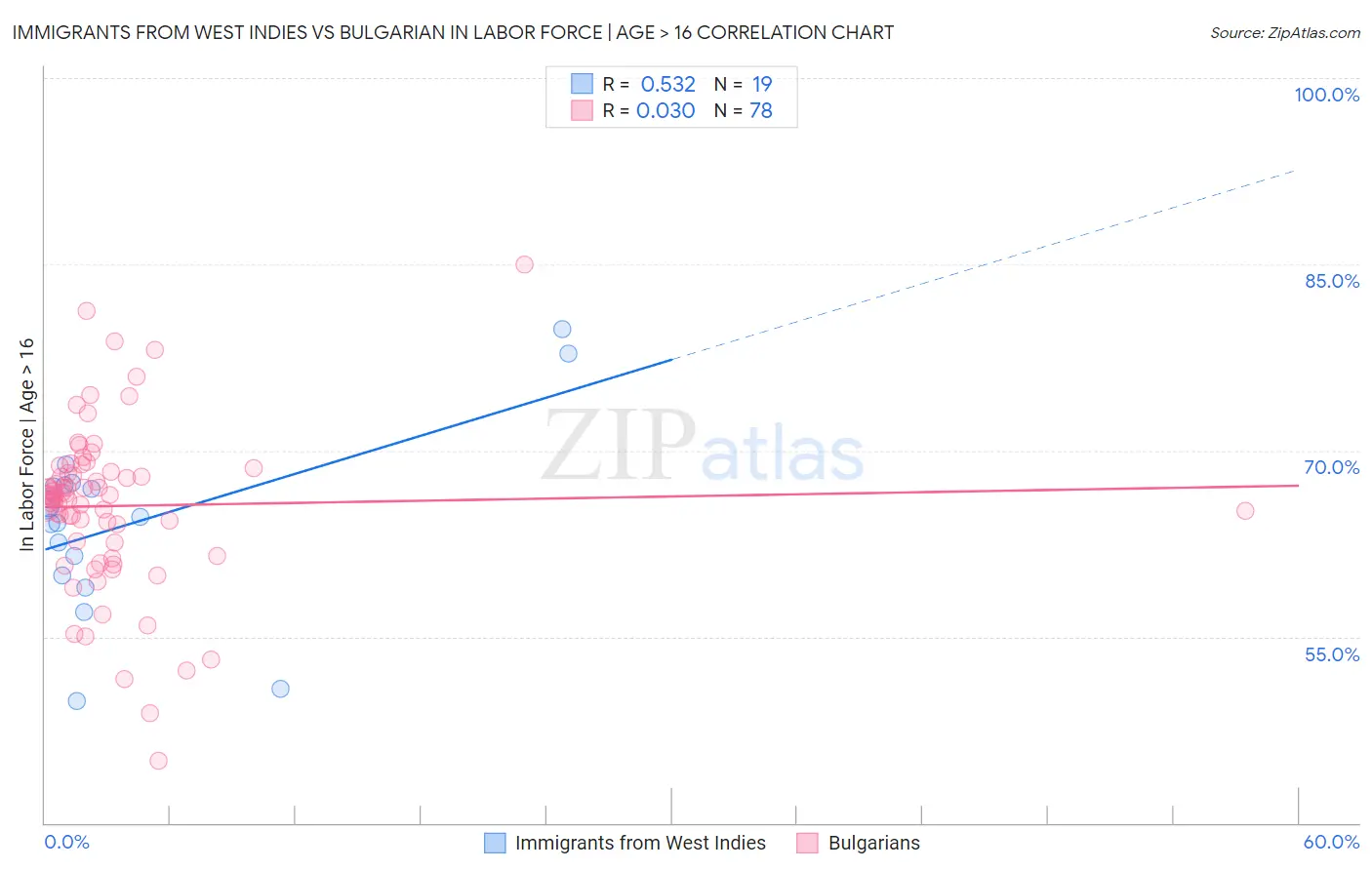 Immigrants from West Indies vs Bulgarian In Labor Force | Age > 16